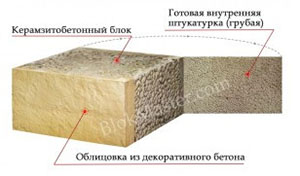 Керамзитобетонный блок с декоративным фасадом ДСК ИННОБЛОК